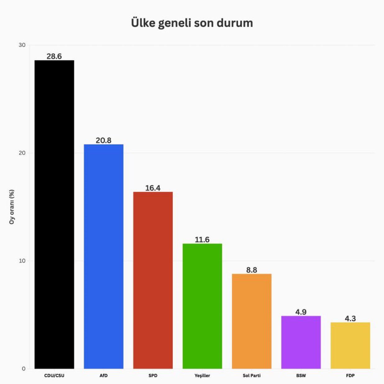 Almanya Seçimlerinde CDU/CSU Birinci Parti Olarak Seçimi Önde Takip Ediyor!