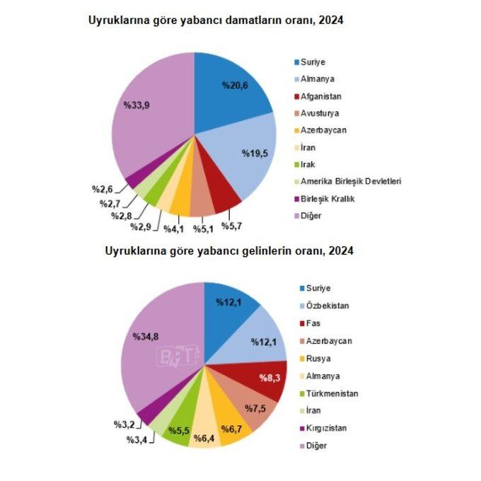 Türkiye’de Yabancı Gelin ve Damat Sayısı Artıyor: 2024 Verileri Açıklandı