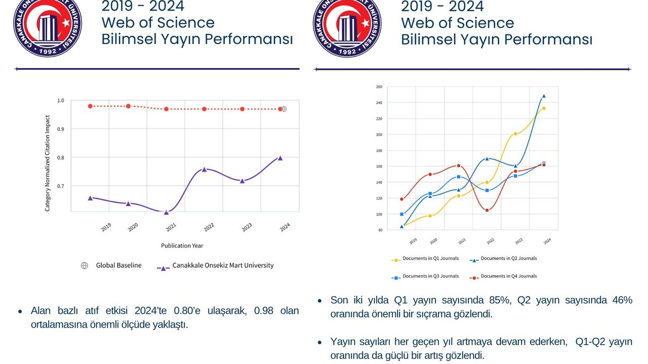 ÇOMÜ, bilimsel yayıncılıkta Türkiye’nin önde gelen araştırma üniversiteleri arasında