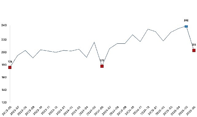 Tavuk eti üretimi 202 bin 521 ton, tavuk yumurtası üretimi 1,52 milyar adet olarak gerçekleşti