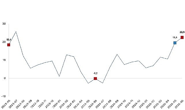 Ticaret satış hacmi yıllık yüzde 22,5 arttı, perakende satış hacmi yıllık yüzde 14,7 arttı