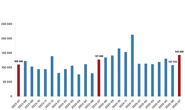 Türkiye genelinde Temmuz ayında 142 bin 858 konut satıldı