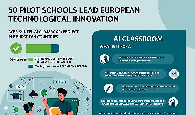 50 Öncü Okulda Yapay Zekâ Sınıfı: Acer ve Intel’in AI Classroom Projesi 8 Avrupa Ülkesinde Başladı
