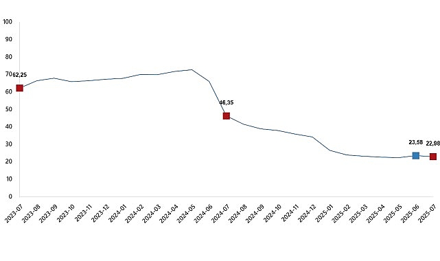 İnşaat Maliyet Endeksi, Temmuz 2025