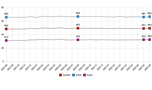 İşgücü İstatistikleri, Ağustos 2025