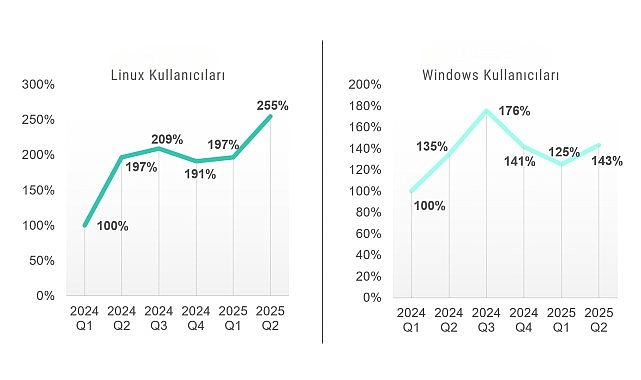 Kaspersky raporu: Linux ve Windows kullanıcılarının sayısı arttıkça, saldırılarla karşılaşma sıklığı da artıyor