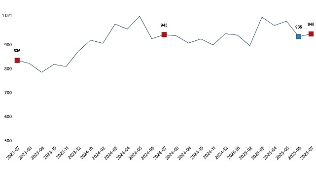 Süt ve Süt Ürünleri Üretimi, Temmuz 2025