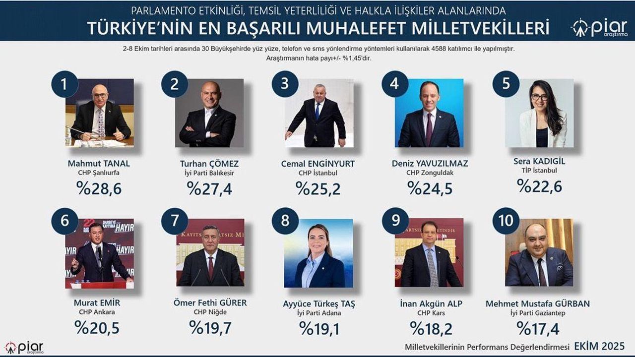 CHP Kars Milletvekili İnan Akgün Alp’e anlamlı başarı: En etkin 10 muhalefet Milletvekili arasında yer aldı