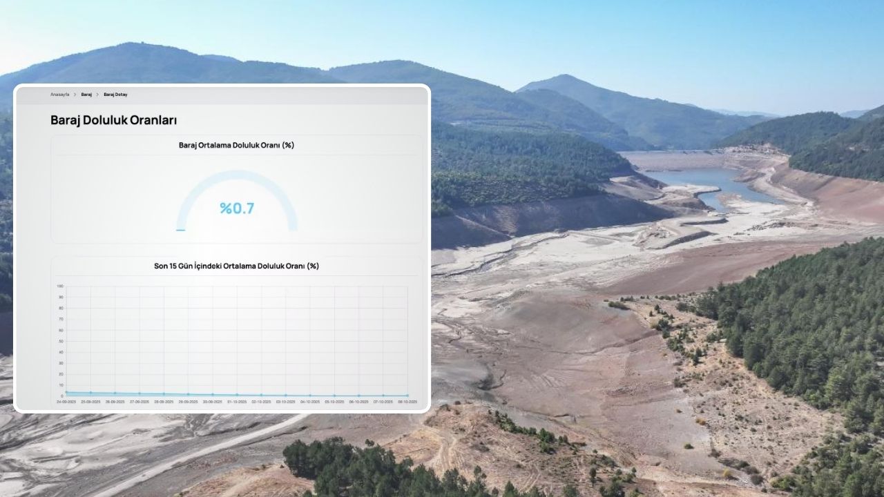 Bursa’da su krizi derinleşiyor: Barajlarda su seviyesi sıfırın altında