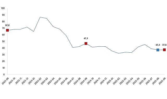 Ciro Endeksleri, Eylül 2025