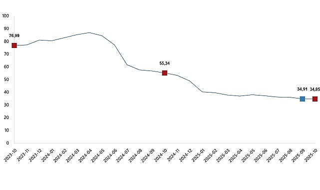 Hizmet Üretici Fiyat Endeksi, Ekim 2025