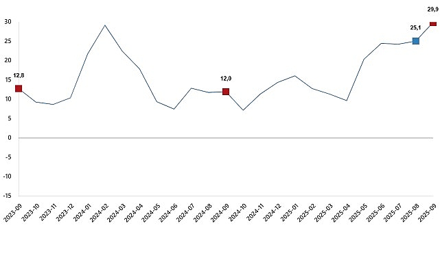 İnşaat Üretim Endeksi, Eylül 2025