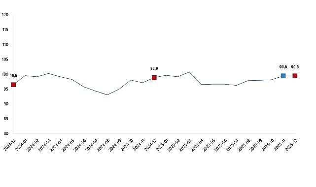 Ekonomik Güven Endeksi, Aralık 2025