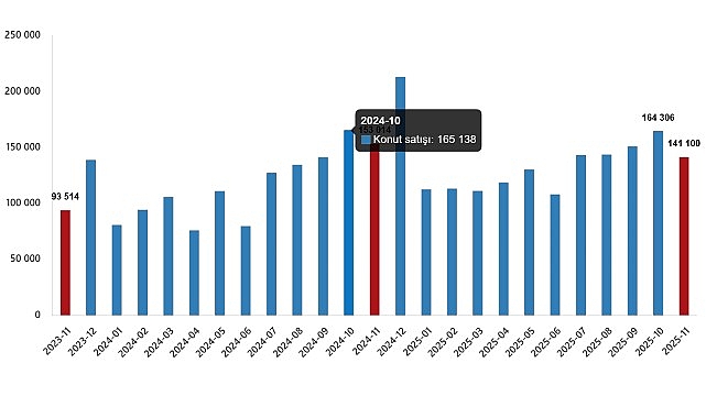 Konut Satış İstatistikleri, Kasım 2025
