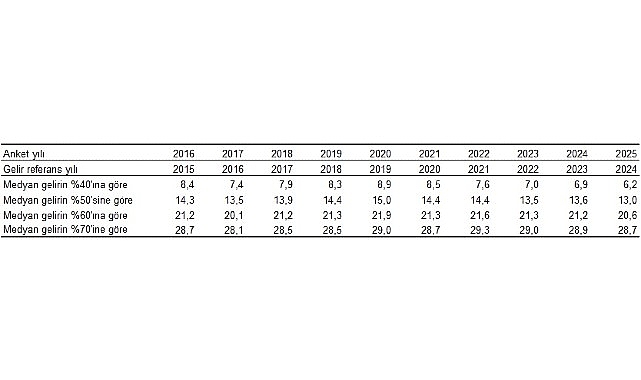 Yoksulluk ve Yaşam Koşulları İstatistikleri, 2025