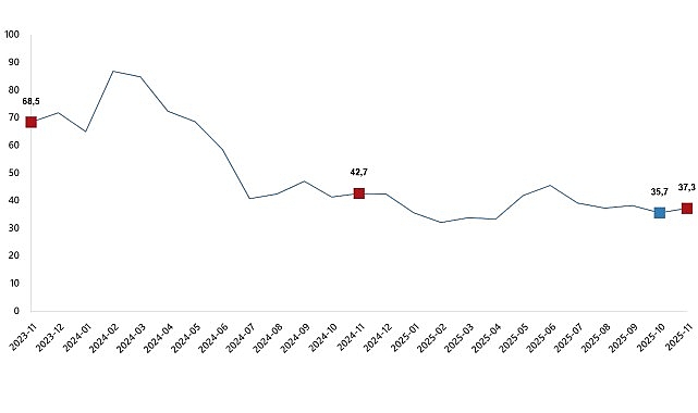 Ciro Endeksleri, Kasım 2025