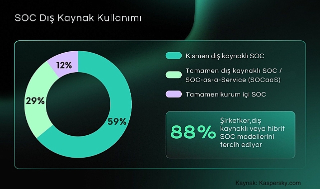 Kurumların %88’i SOC Kurulumunda Dış Kaynak veya Hibrit Modelleri Tercih Ediyor