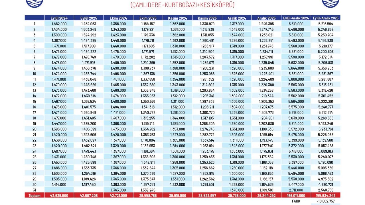 ASKİ, Ankara’nın su arzı için çalışmalarını sürdürüyor