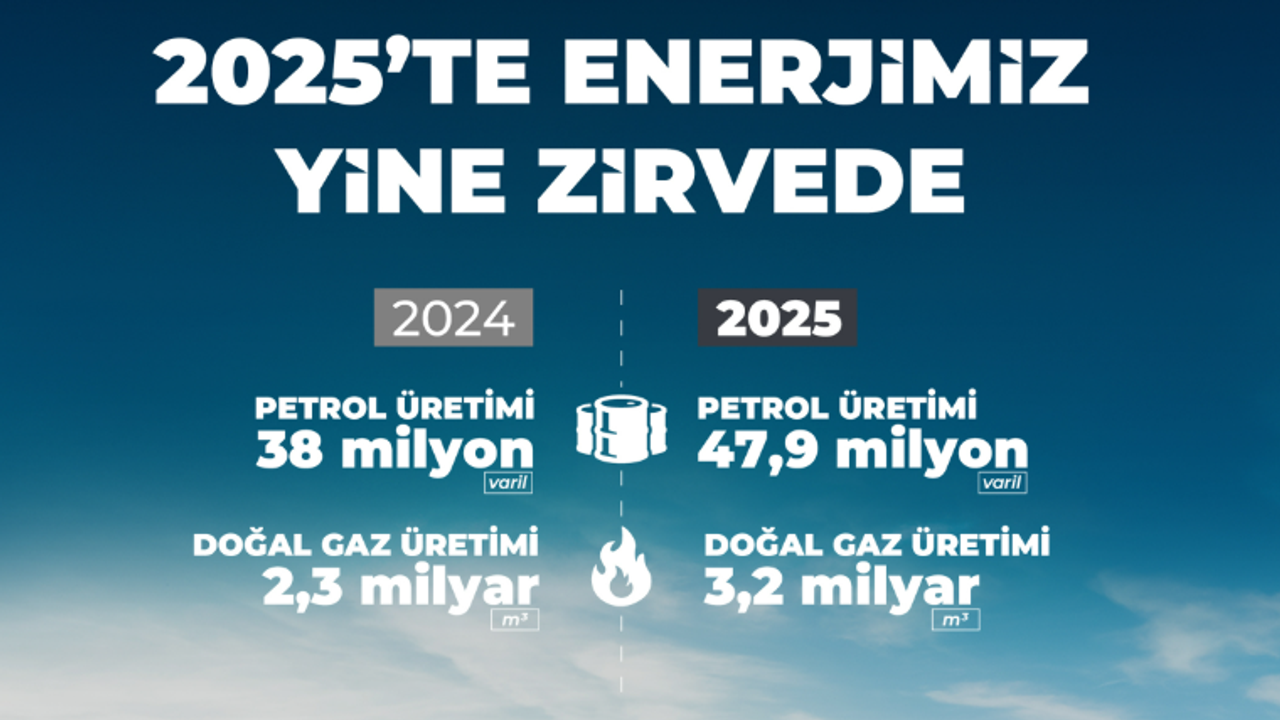 Petrol ve Doğalgaz Üretiminde Rekor Artış