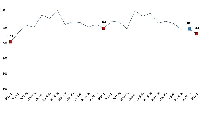 Süt ve Süt Ürünleri Üretimi, Kasım 2025