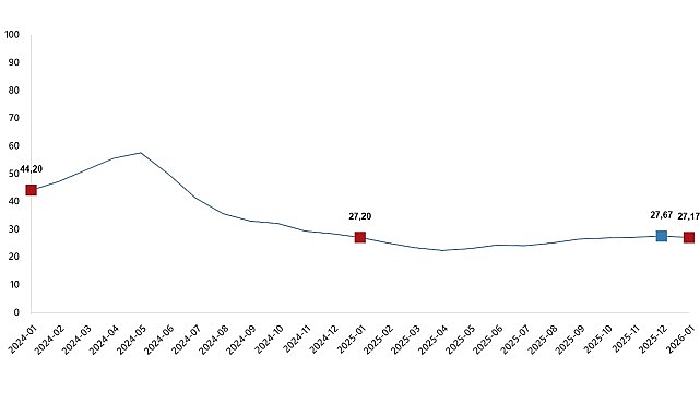 Yurt İçi Üretici Fiyat Endeksi, Ocak 2026
