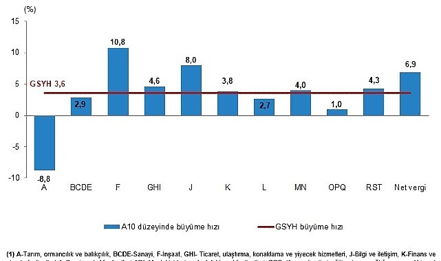 Dönemsel Gayrisafi Yurt İçi Hasıla, IV. Çeyrek: Ekim-Aralık 2025