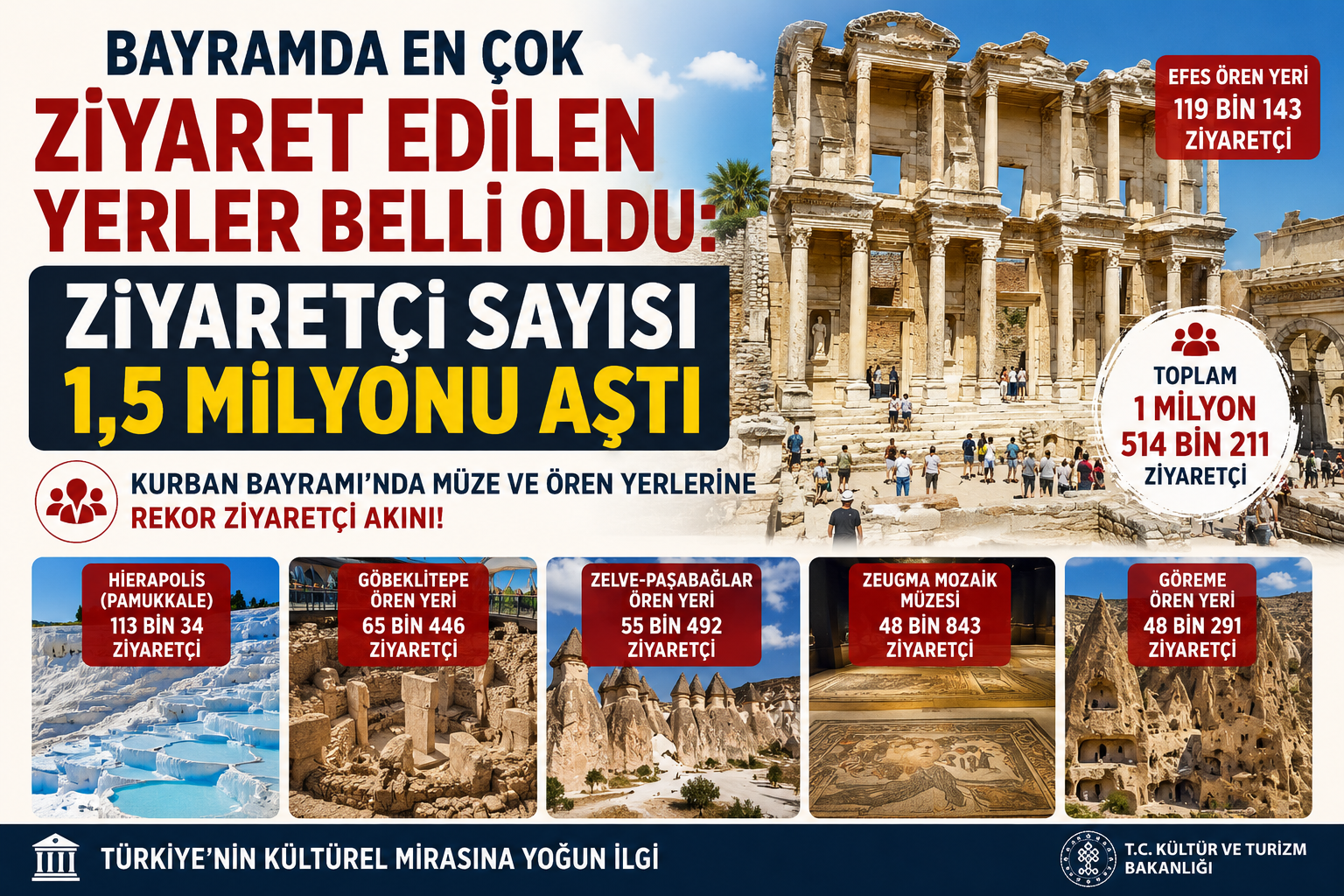 Bayramda En Çok Ziyaret Edilen Yerler Belli Oldu: Ziyaretçi Sayısı 1,5 Milyonu Aştı